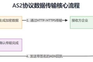 一文看懂AS2协议如何保障数据传输安全