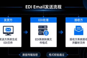 HowTo-易连EDI-EasyLink如何实现Email收发