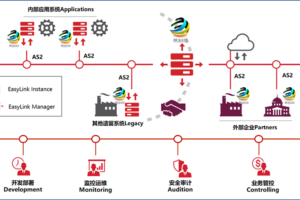 易连EDI-EasyLink：企业级全场景文件传输管理（MFT）解决方案