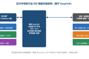 给芯片供应链装上“中国连接器”:EasyLink×TI/英飞凌对接案例