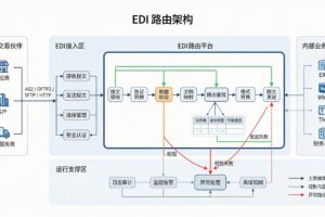 产品功能详解-流程设计开发（六）:路由（Endpoint）功能详解